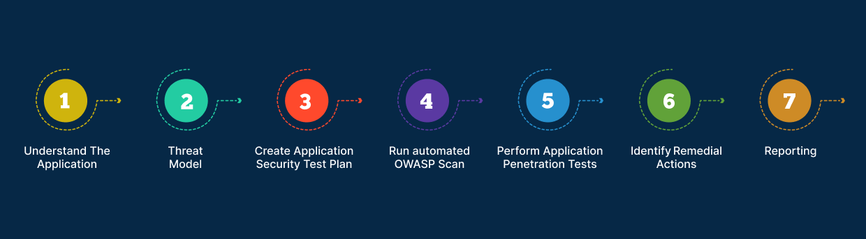Application Security Assessment Process